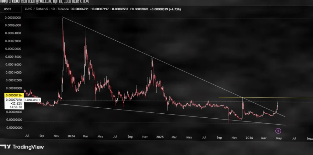 为何“死亡”Terra Classic ($LUNC) 会突然上涨？插图