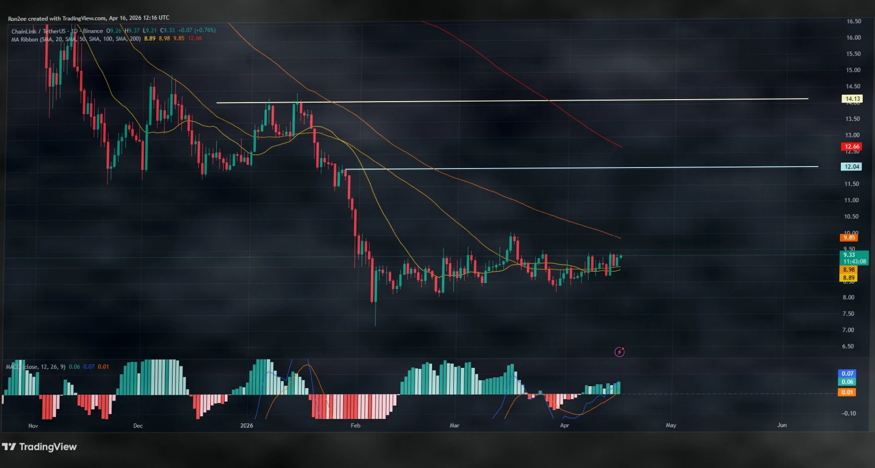 Chainlink Price Approaches Bullish SMA Crossover as Whales Accumulate – Will It Break Out?插图