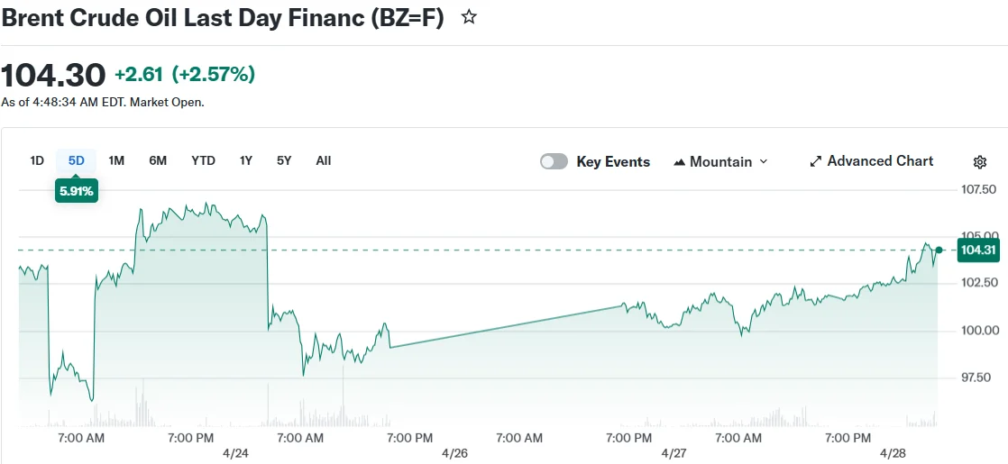 原油价格因美伊谈判失败而飙升至三周高点插图
