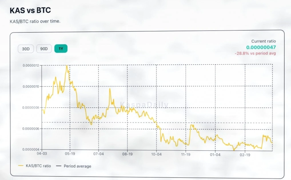 Kaspa与比特币比率接近多月低点：交易者关注的动态插图