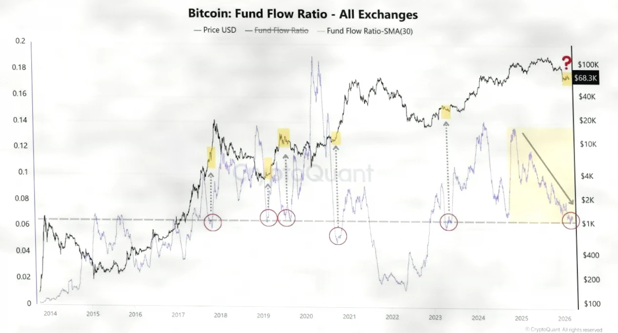 比特币交易所储备降至270万BTC，鲸鱼积累已持续六个月插图2