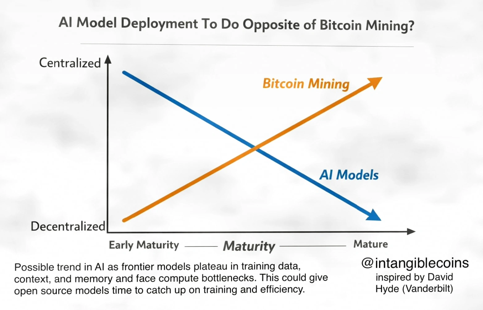 Comparing Decentralization Trends in Bitcoin Mining and Artificial Intelligence: Researcher Insights插图