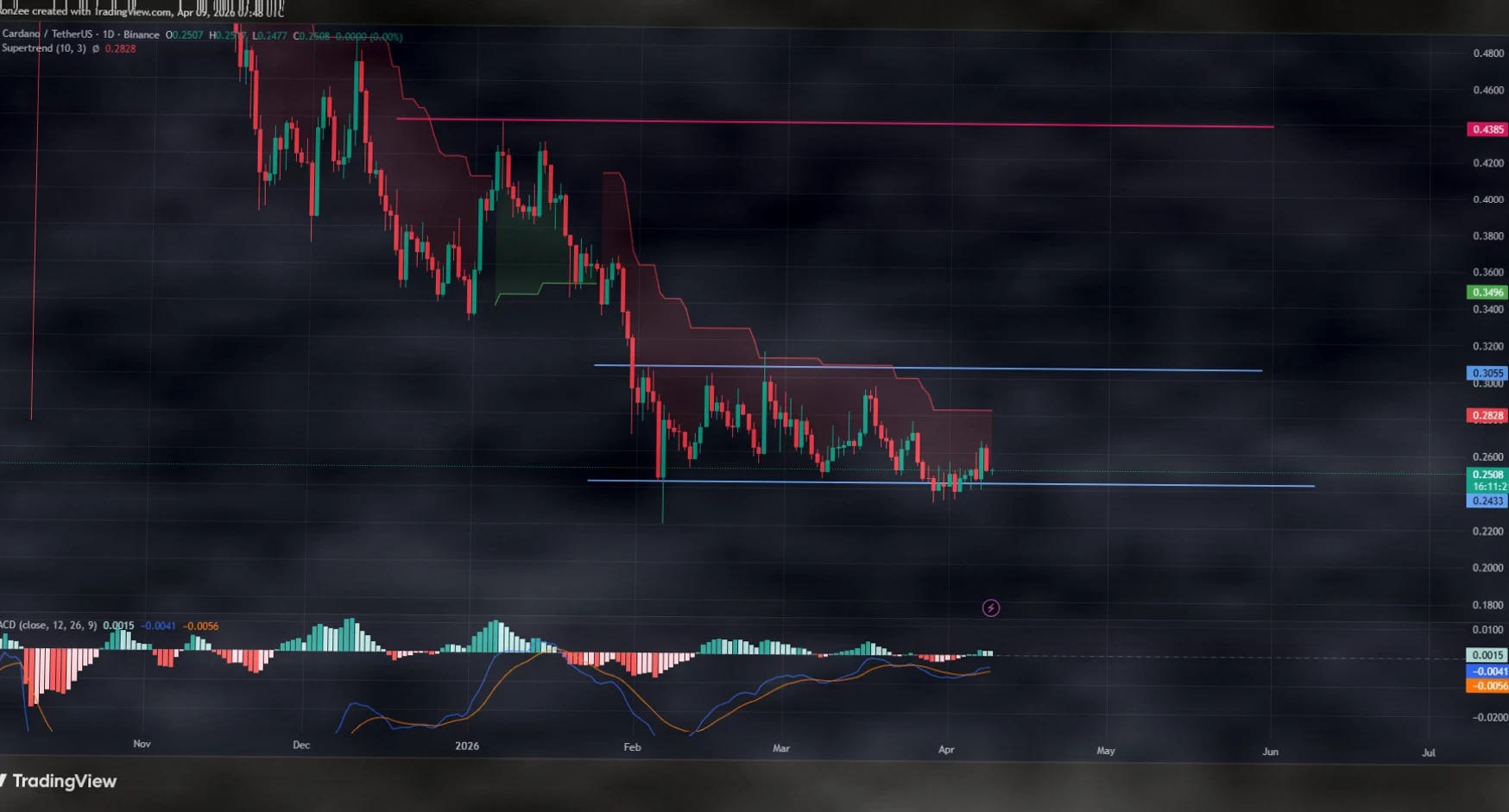 Cardano价格测试0.25美元支撑,长头寸清算积聚,是否会崩盘?插图 Cardano价格测试0.25美元支撑,长头寸清算积聚,是否会崩盘?插图