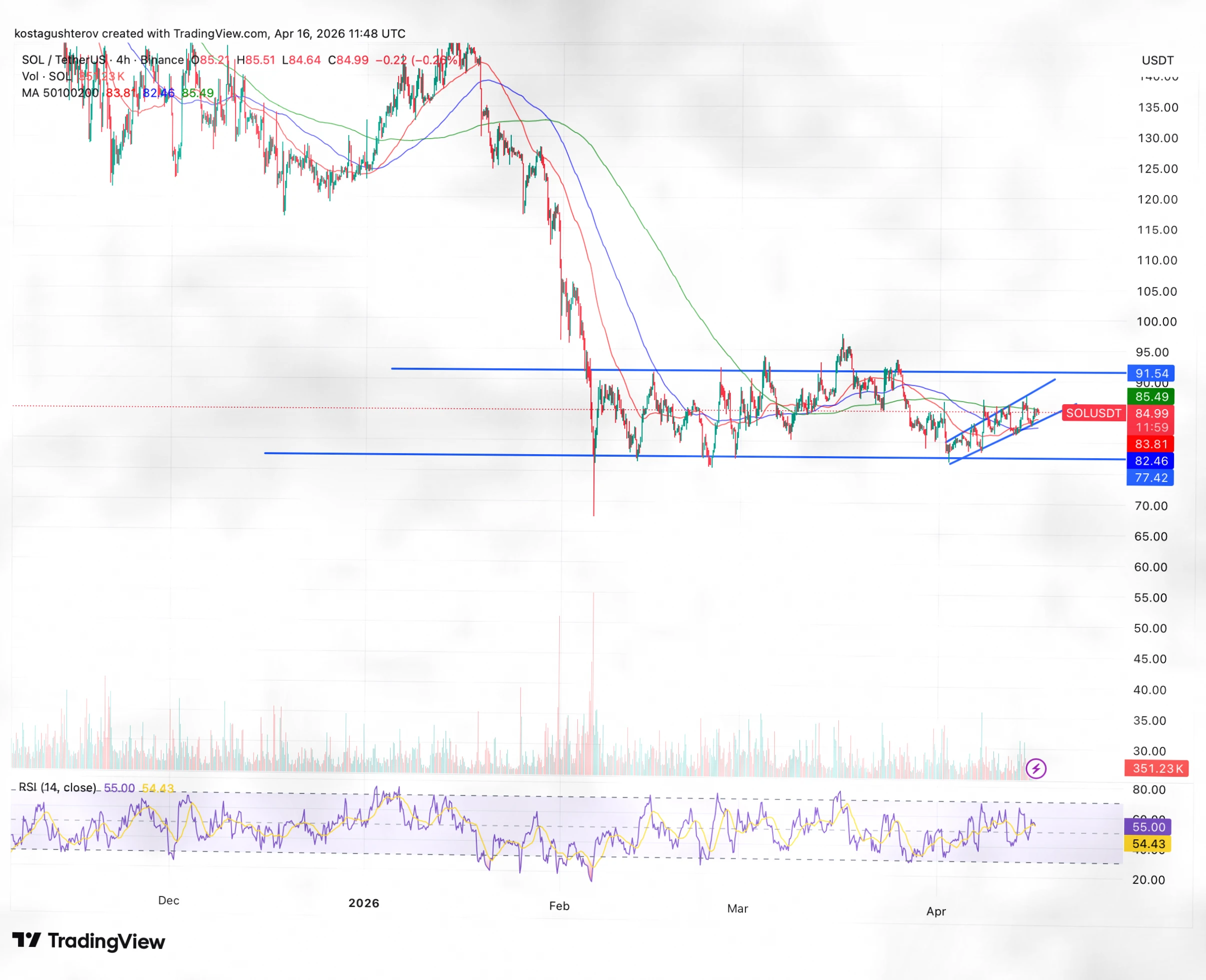 Bullish Signals Emerge for Solana: Is a Breakout Coming?插图