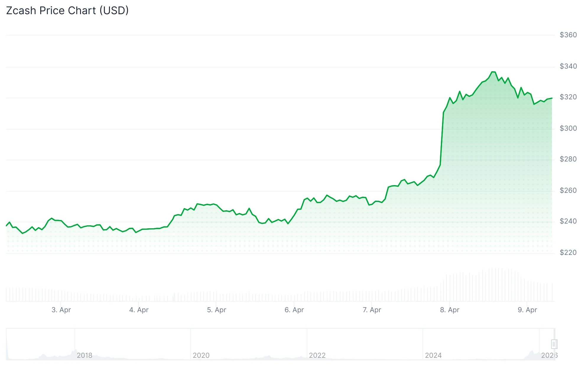 Zcash (ZEC) 在美伊停火声明后暴涨30%插图