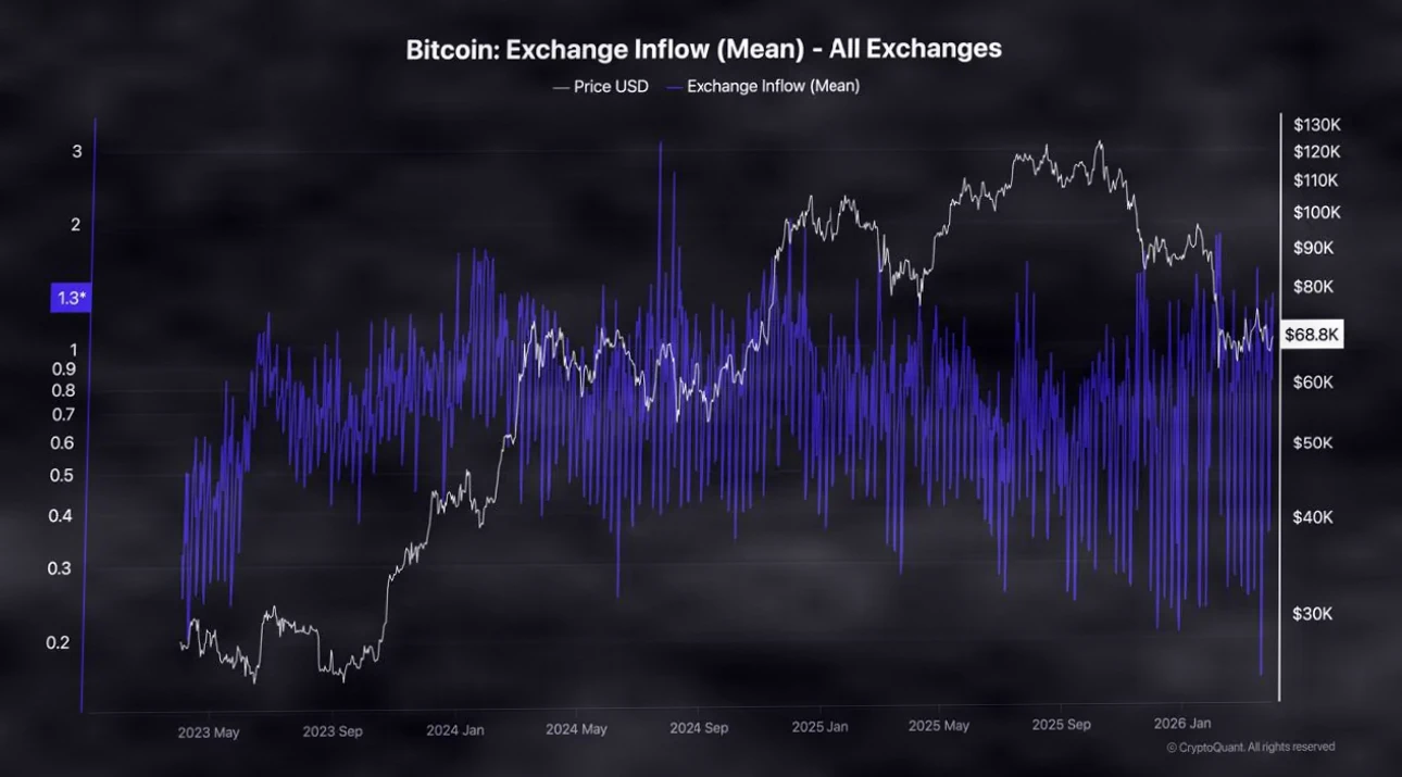 比特币交易所储备降至270万BTC，鲸鱼积累已持续六个月插图4