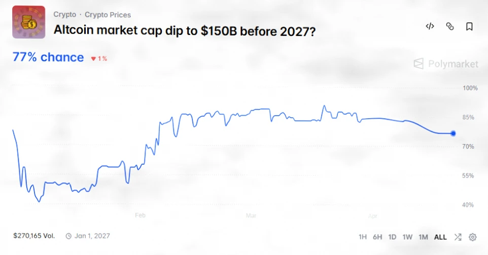 加密货币大户押注山寨币延续2026年下行趋势插图