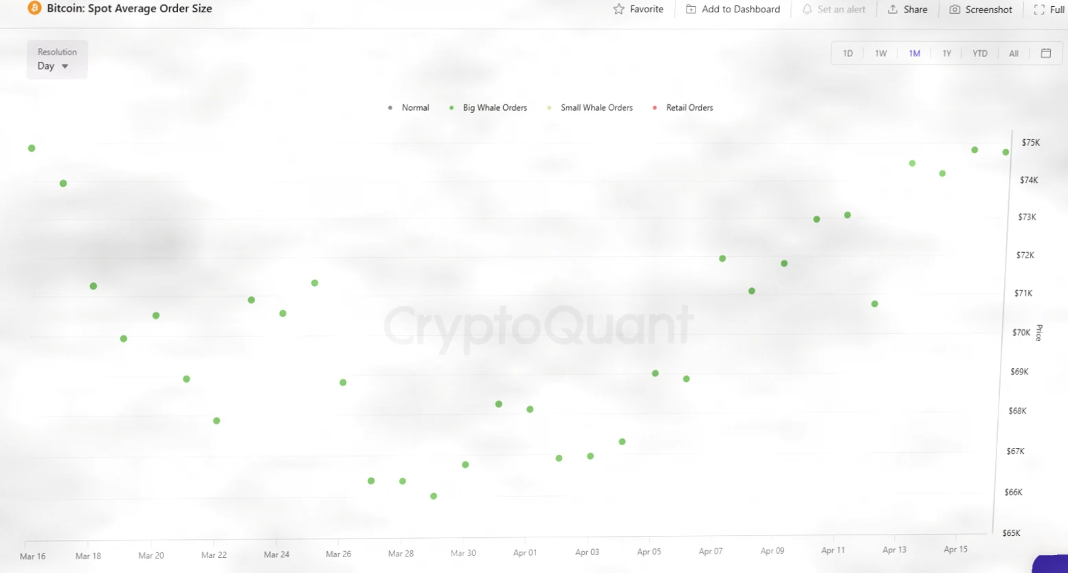 比特币鲸鱼近期大规模积累,达到2013年以来最高水平插图 比特币鲸鱼近期大规模积累,达到2013年以来最高水平插图