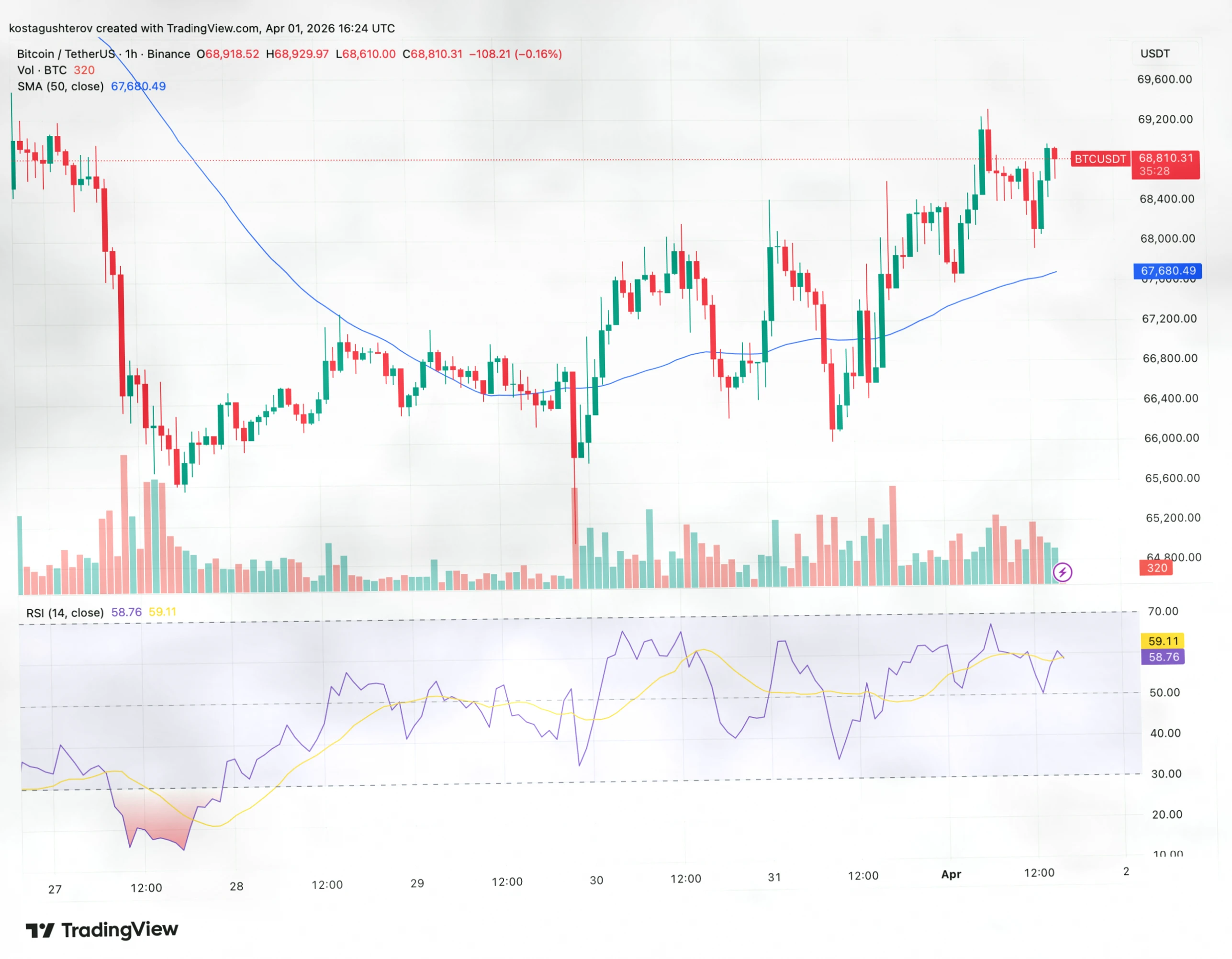 比特币交易所储备降至270万BTC，鲸鱼积累已持续六个月插图