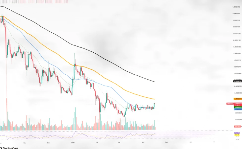 SHIB在4000亿代币流入后面临卖压加剧插图1