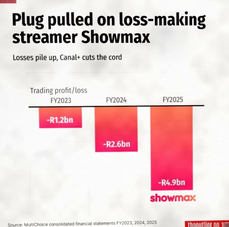 The End of Showmax: A Timeline of Growth, Struggles, and Closure插图2