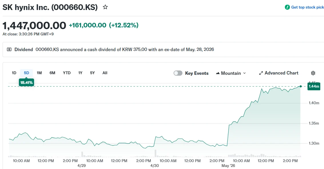 SK Hynix股价因AI基础设施乐观预期上涨12%插图