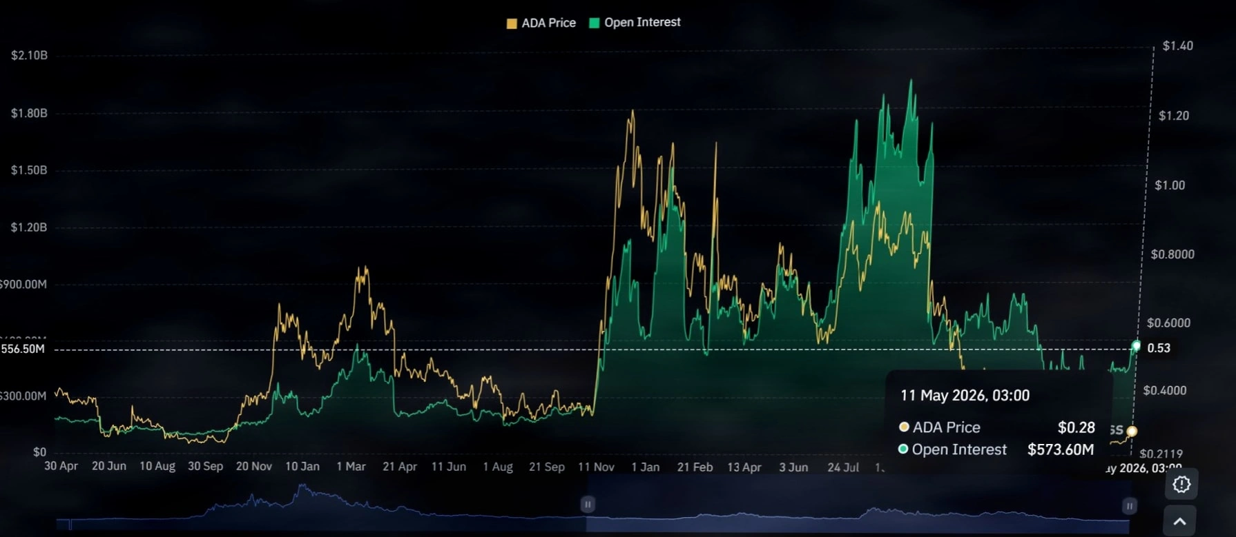 ADA Rises 10% in a Week, Analysts Say Real Breakthrough Has Yet to Begin插图1 ADA Rises 10% in a Week, Analysts Say Real Breakthrough Has Yet to Begin插图1